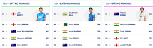 ICC Test Rankings: Pant Climbs to Career-Best, Bumrah Holds Top Spot as Root Reigns Supreme