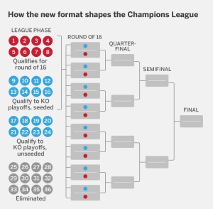 Champions League: a reminder of how the new format works