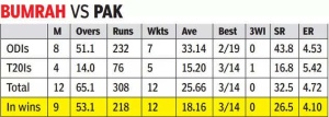 Asia Cup: India's Jasprit Bumrah Set to Renew Rivalry with Pakistan in Dubai Showdown