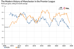 Manchester Derby Doomsday? How Disarray at United and City Threatens a Classic Clash