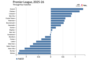 Premier League Report Card: Grading All 20 Teams After a Wild First Month