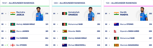 ICC Test All Rounder Rankings