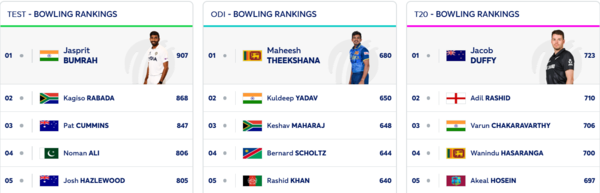 ICC Test Bowling Rankings